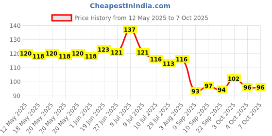 flipkart.com quicknik Multicolor PVC Carpet quicknik Price History Graph from 12 May 2025 to 7 Oct 2025