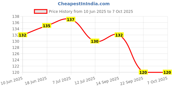 flipkart.com quicknik Multicolor PVC Carpet quicknik Price History Graph from 10 Jun 2025 to 6 Oct 2025