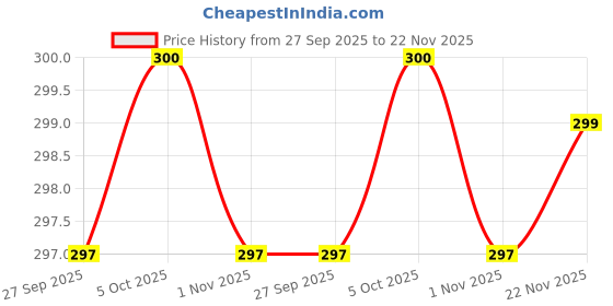 flipkart.com quicknik Panda Night Lamp, Panda Touch Silicone Lamp, 7 Colour Changing Light Decorative Showpiece - 15 cm quicknik Price History Graph from 27 Sep 2025 to 22 Nov 2025
