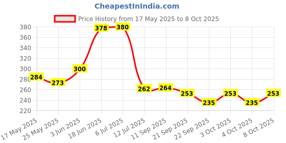 flipkart.com quicknik Rubber Bathroom Mat quicknik Price History Graph from 17 May 2025 to 8 Oct 2025