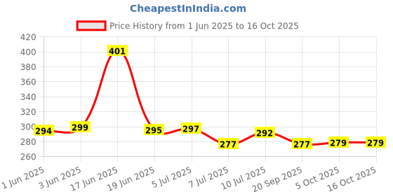 flipkart.com quicknik Smart vaccum saver compression -(2Small, 2 Medium, 1Large) with Pump High Volume Storage Vacuum Bags quicknik Price History Graph from 1 Jun 2025 to 16 Oct 2025