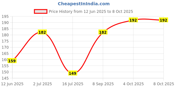 flipkart.com quickoo Plastic / PP Sheet Lantern design 1 - Multicolor - Color May Vary Multicolor Paper Hanging Lantern quickoo Price History Graph from 12 Jun 2025 to 8 Oct 2025