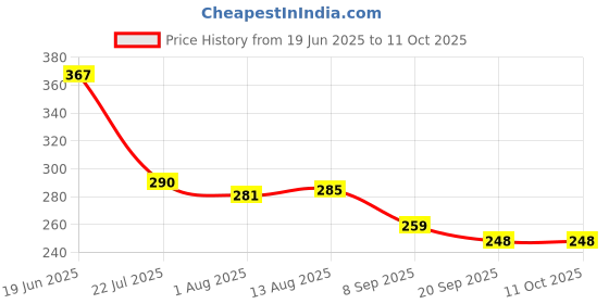 flipkart.com quickoo Rainbow Sipper Bottle With Motivation & Time quickoo Price History Graph from 19 Jun 2025 to 9 Oct 2025