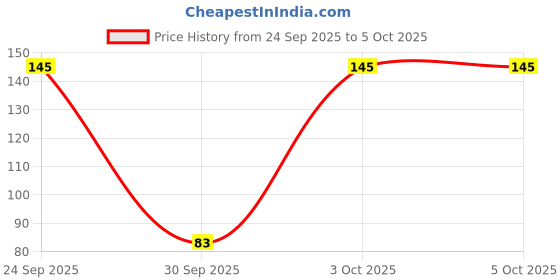 flipkart.com quickoo Unicorn themed Regular Diary 40 Pages quickoo Price History Graph from 24 Sep 2025 to 3 Oct 2025