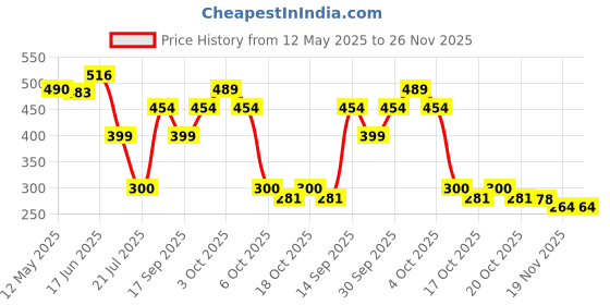 flipkart.com quickoo Vacumm Storage Bag for Space Saving-Set with Pump Travel Storage Vacuum Bags quickoo Price History Graph from 12 May 2025 to 25 Nov 2025