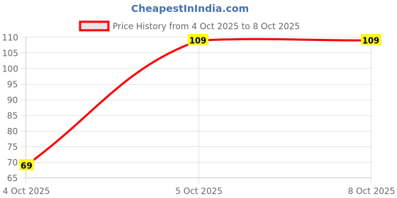 flipkart.com quickoo Wire Brush Handle Scratch Brush quickoo Price History Graph from 4 Oct 2025 to 8 Oct 2025