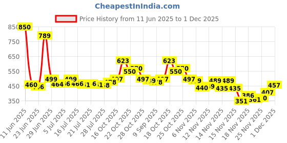 flipkart.com quickous Breathing Motion Infant Toys for Newborns, Soft Breathing Stitch Teddy Bear - 30 cm quickous Price History Graph from 11 Jun 2025 to 1 Dec 2025