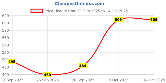 flipkart.com quickous Portable Plush Baby Toy with Music, Sounds, Lights and Breathing - 20 cm quickous Price History Graph from 11 Sep 2025 to 14 Oct 2025
