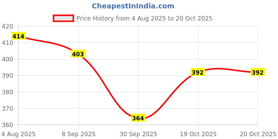 flipkart.com quickshele YOGA MAT WITH STRAP 6MM- ANTI SLIP,REVERSIBLE,LIGHTWEIGHT- 6 mm Yoga Mat quickshele Price History Graph from 4 Aug 2025 to 19 Oct 2025