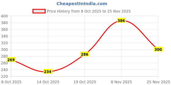 flipkart.com quickshines 05 Combo quickshines Price History Graph from 8 Oct 2025 to 25 Nov 2025