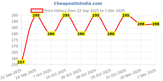 flipkart.com quickshines Car Glass Cleaner | Shining & Crystal-Clear Visibility Pack of 2 Liquid Vehicle Glass Cleaner quickshines Price History Graph from 22 Sep 2025 to 30 Nov 2025