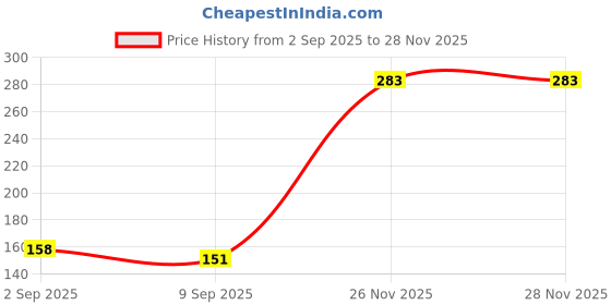 flipkart.com quickshines Chain Cleaner quickshines Price History Graph from 2 Sep 2025 to 28 Nov 2025