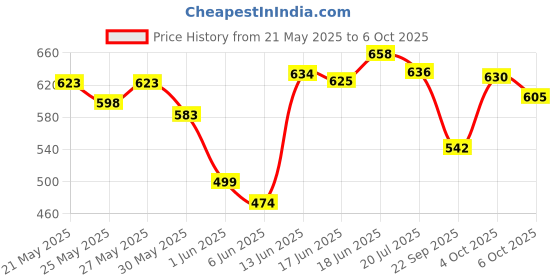 flipkart.com quickshines Liquid Car Polish for Dashboard, Leather quickshines Price History Graph from 21 May 2025 to 6 Oct 2025