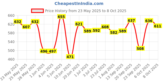 flipkart.com quickshines Liquid Car Polish for Dashboard, Leather quickshines Price History Graph from 23 May 2025 to 8 Oct 2025