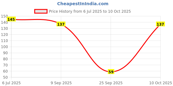 flipkart.com quickshines Liquid Car Polish for Dashboard, Leather, Bumper, Chrome Accent, Exterior, Headlight, Tyres, Windscreen quickshines Price History Graph from 6 Jul 2025 to 10 Oct 2025