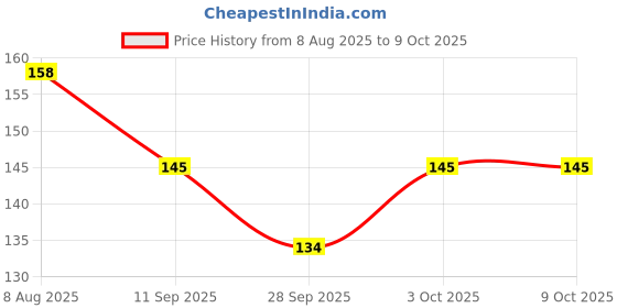 flipkart.com quickshines Scratch Remover Liquid quickshines Price History Graph from 8 Aug 2025 to 8 Oct 2025