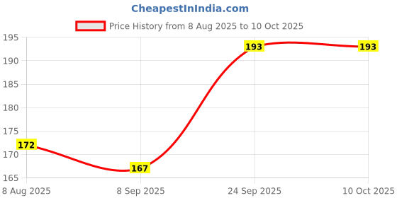 flipkart.com Quickshines Screen & Lens Cleaner Spray – Safe for Mobiles for Computers, Mobiles, Laptops Price History Graph from 8 Aug 2025 to 8 Oct 2025