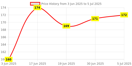flipkart.com Quickshines Screen Cleaner Spray for Computers, Laptops, Mobiles, Gaming Price History Graph from 3 Jun 2025 to 5 Jul 2025
