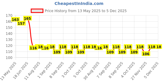 flipkart.com quickshop 2 toiletseatlifter Custom Fit Toilet Seat Lid Lock quickshop Price History Graph from 13 May 2025 to 5 Dec 2025