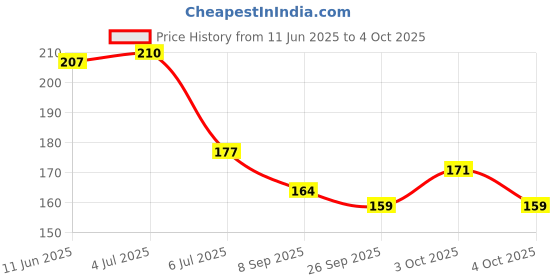 flipkart.com quickshop 5bby teether Teether quickshop Price History Graph from 11 Jun 2025 to 4 Oct 2025