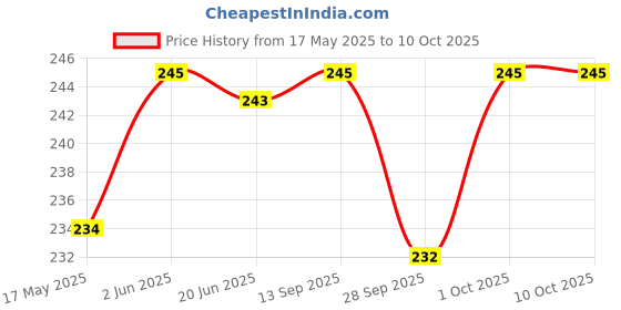 flipkart.com quickshop Baby proofing Safety Corner & edge guard protector & lock / latch for drawers, cupboard, sliding doors, fridge, window, cabinet for child safety ( pack of 8) quickshop Price History Graph from 17 May 2025 to 10 Oct 2025
