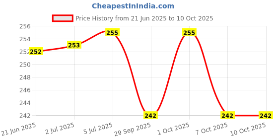 flipkart.com quickshop Baby proofing Safety lock and latch for drawers, cupboard, sliding doors, fridge, window, cabinet for child safety ( pack of 4) quickshop Price History Graph from 21 Jun 2025 to 10 Oct 2025