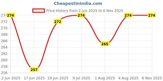 flipkart.com quickshop Baby proofing Safety lock and latch for drawers, cupboard, sliding doors, fridge, window, cabinet for child safety ( pack of 6) quickshop Price History Graph from 2 Jun 2025 to 6 Nov 2025