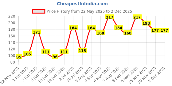 flipkart.com quickshop Baby proofing Silicon Corner & edge guard protector for furniture safety ( 6pcs) quickshop Price History Graph from 22 May 2025 to 2 Dec 2025