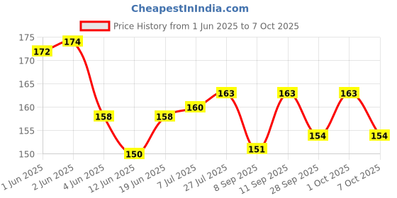 flipkart.com quickshop Baby safety proofing Silicon Corner & edge guard protector for furniture quickshop Price History Graph from 1 Jun 2025 to 7 Oct 2025