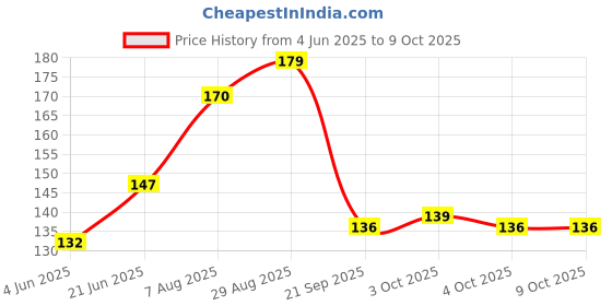 flipkart.com quickshop Baby safety proofing Silicon Corner & edge guard protector for furniture quickshop Price History Graph from 4 Jun 2025 to 9 Oct 2025