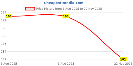 flipkart.com quickshop Baby Silicone Color changing Temperature Sensing Spoon, Training Feeding Spoon- silicone quickshop Price History Graph from 3 Aug 2025 to 22 Nov 2025