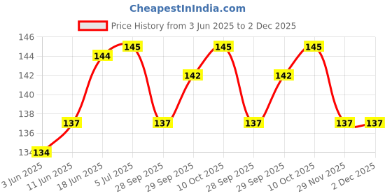flipkart.com quickshop Baby Silicone Temperature Sensing Spoon, BPA Free Changing Color Feeding Spoon- Silicon quickshop Price History Graph from 3 Jun 2025 to 2 Dec 2025