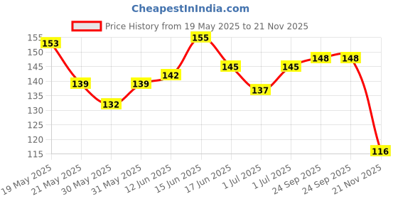 flipkart.com quickshop Baby Silicone Temperature Sensing Spoon, BPA Free Changing Color Feeding Spoon, Silicone Infant Training Spoon- Silicon quickshop Price History Graph from 19 May 2025 to 21 Nov 2025