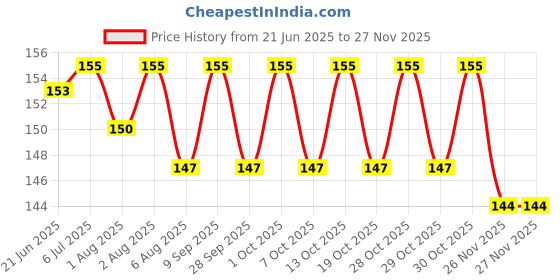 flipkart.com quickshop Baby Silicone Temperature Sensing Spoon, BPA Free Changing Color Feeding Spoon, Silicone Infant Training Spoon- Silicon quickshop Price History Graph from 21 Jun 2025 to 26 Nov 2025