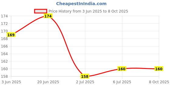 flipkart.com quickshop Baby Silicone Temperature Sensing Spoon, BPA Free Changing Color Feeding Spoon, Silicone Infant Training Spoon- silicon quickshop Price History Graph from 3 Jun 2025 to 8 Oct 2025