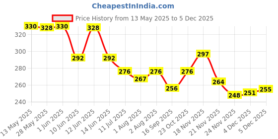 flipkart.com quickshop Child Safety Anti Lost Wrist Link Harness Strap Rope Leash s, Walking Hand Belt quickshop Price History Graph from 13 May 2025 to 5 Dec 2025