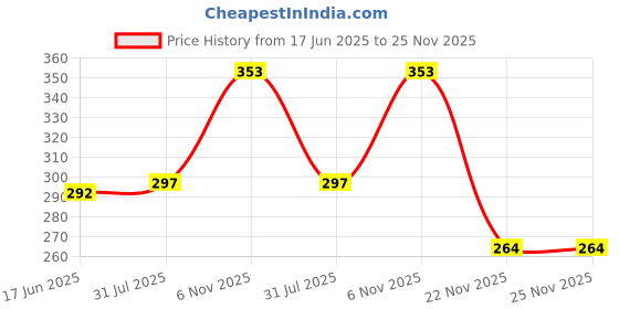 flipkart.com quickshop Child Safety Anti Lost Wrist Link Harness Strap Rope Leash, Walking Hand Belt quickshop Price History Graph from 17 Jun 2025 to 24 Nov 2025