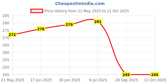 flipkart.com QUICKSHOP Cord Organizer, Cord Holder for Electrical Appliances Cable or Cord Wrap 6pcs Cable Protector Price History Graph from 21 May 2025 to 11 Oct 2025