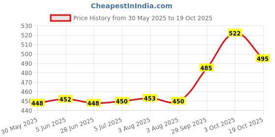 flipkart.com quickson Basin Stainless Steel Push Down Strainer quickson Price History Graph from 30 May 2025 to 19 Oct 2025