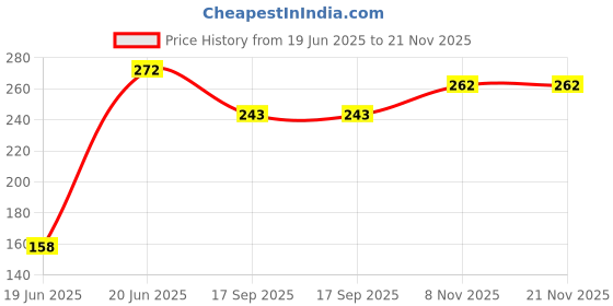 flipkart.com QuickSon Stainless Steel Flexible Tube Shower Hose Health Faucet Pipe (1 Meter, Chrome) Health Faucet Price History Graph from 19 Jun 2025 to 21 Nov 2025