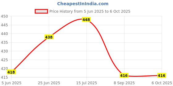 flipkart.com quicktime Analog 70 cm X 70 cm Wall Clock quicktime Price History Graph from 5 Jun 2025 to 6 Oct 2025