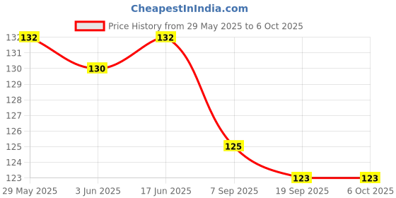 flipkart.com quicktoys Plastic Foam Toy Bullet Dart Bullets for Elite Guns (10 pis) & Darts Soft Tip Dart quicktoys Price History Graph from 29 May 2025 to 5 Oct 2025