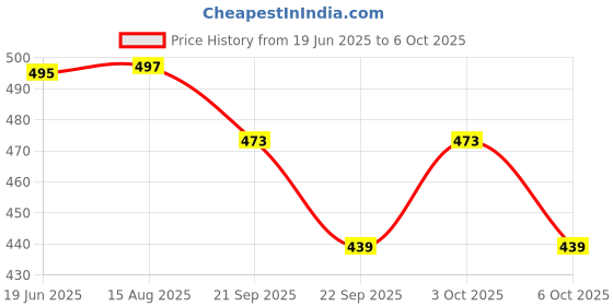 flipkart.com quicktoys Plastic Foam Toy Bullet Dart Bullets for Elite Guns Soft Tip Dart quicktoys Price History Graph from 19 Jun 2025 to 3 Oct 2025