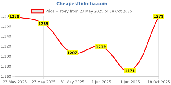 flipkart.com quickwasher pro 48V Portable Pressure Washer with 2 Batteries for Car wash & home cleaning Pressure Washer quickwasher pro Price History Graph from 23 May 2025 to 18 Oct 2025