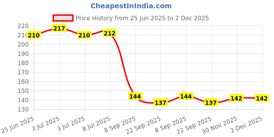 flipkart.com quicky Wooden Coffee Spoon, Salad Spoon, Ice Tea Spoon, Sugar Spoon Set quicky Price History Graph from 25 Jun 2025 to 2 Dec 2025