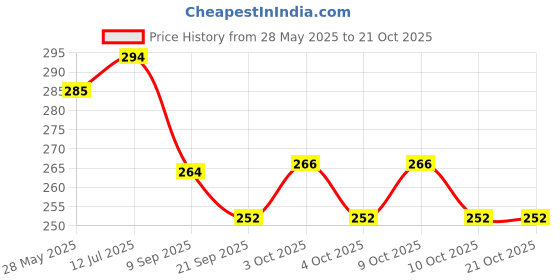 flipkart.com quickzone Women Black Artificial Leather Belt quickzone Price History Graph from 28 May 2025 to 20 Oct 2025