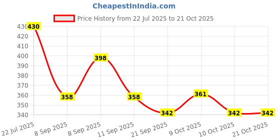 flipkart.com quickzone Women Black Artificial Leather Belt quickzone Price History Graph from 22 Jul 2025 to 20 Oct 2025