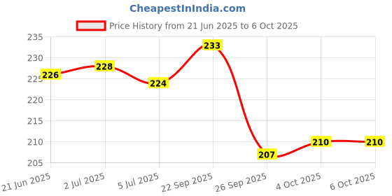flipkart.com QUICLEAN Screen & Lens Cleaner 500 ml with Microfiber Cloth for Computers, Laptops, Gaming, Mobiles Price History Graph from 21 Jun 2025 to 6 Oct 2025