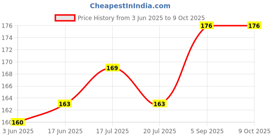flipkart.com QUICLEAN Screen & Lens Cleaner with 2 Lens Cloth for Computers, Mobiles & specs |PCK of 2Lens Cleaner Price History Graph from 3 Jun 2025 to 8 Oct 2025
