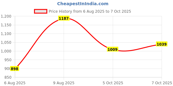 flipkart.com abros QUID-PRO Running Shoes For Men abros Price History Graph from 6 Aug 2025 to 7 Oct 2025